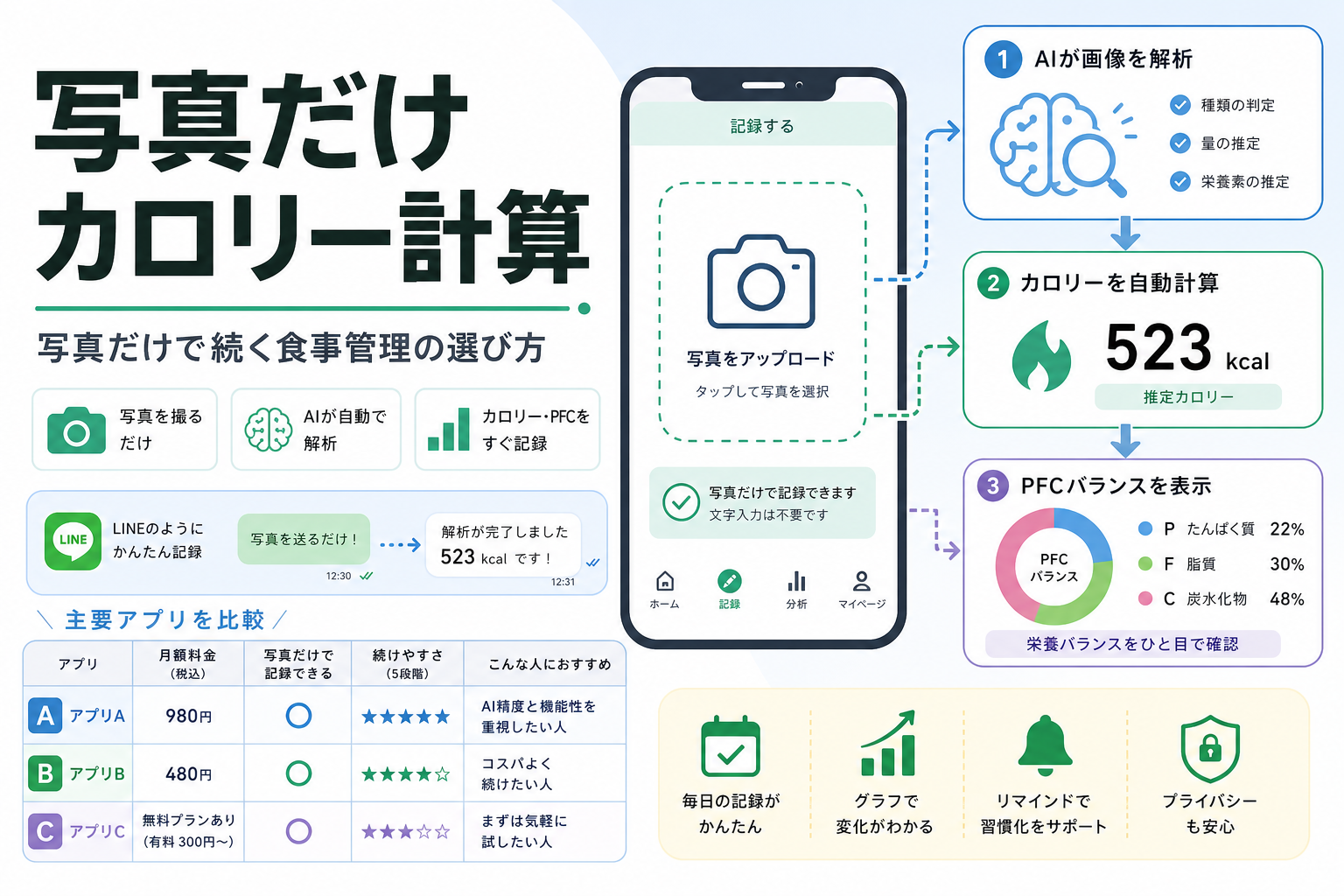 写真だけ カロリー計算|写真だけで続く食事管理の選び方