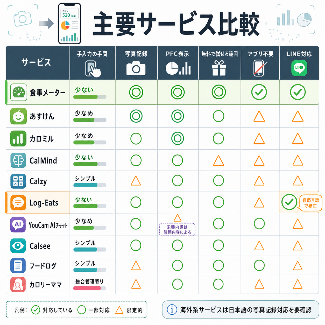 主要サービス比較