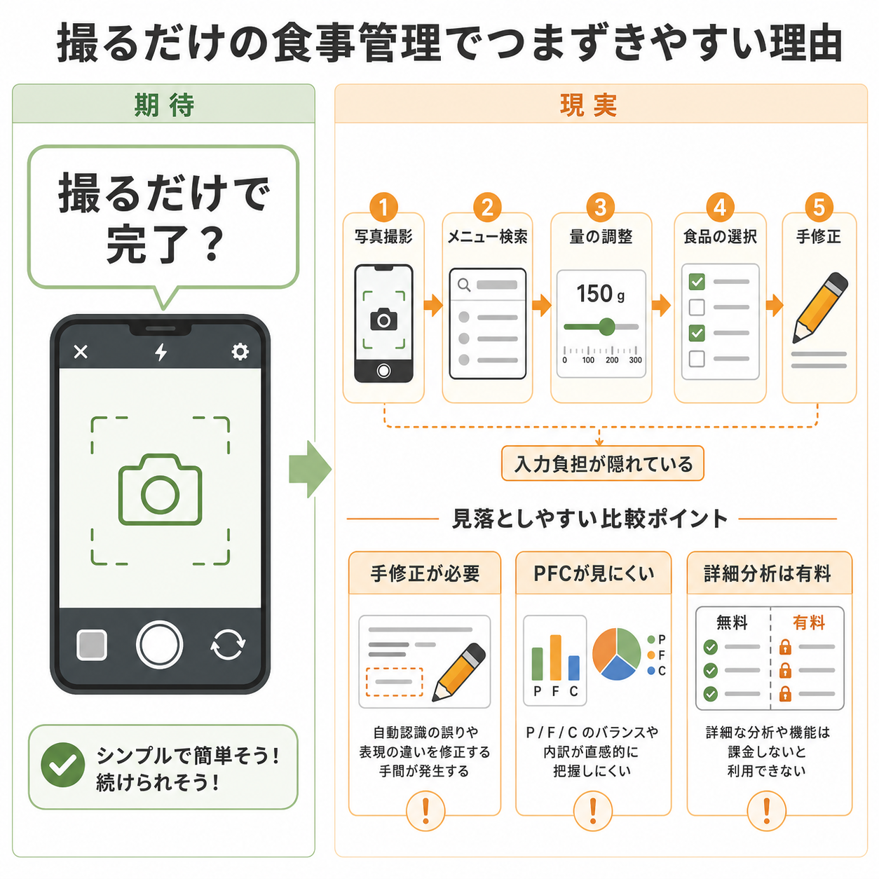 撮るだけの食事管理でつまずきやすい理由