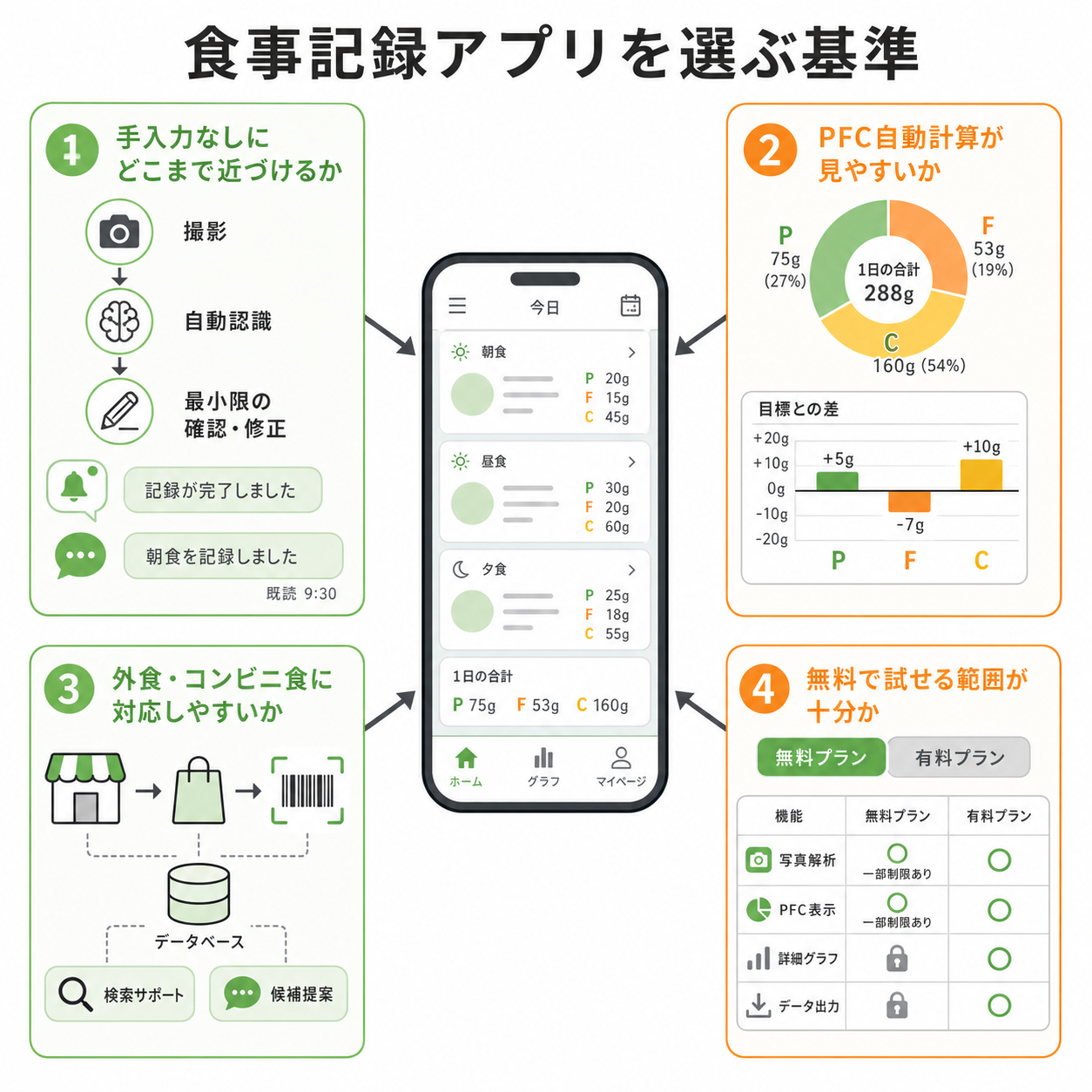食事記録アプリを選ぶ基準