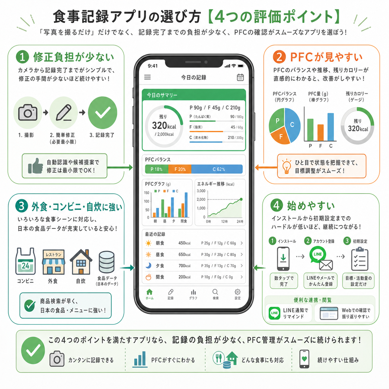 食事記録アプリを選ぶ基準