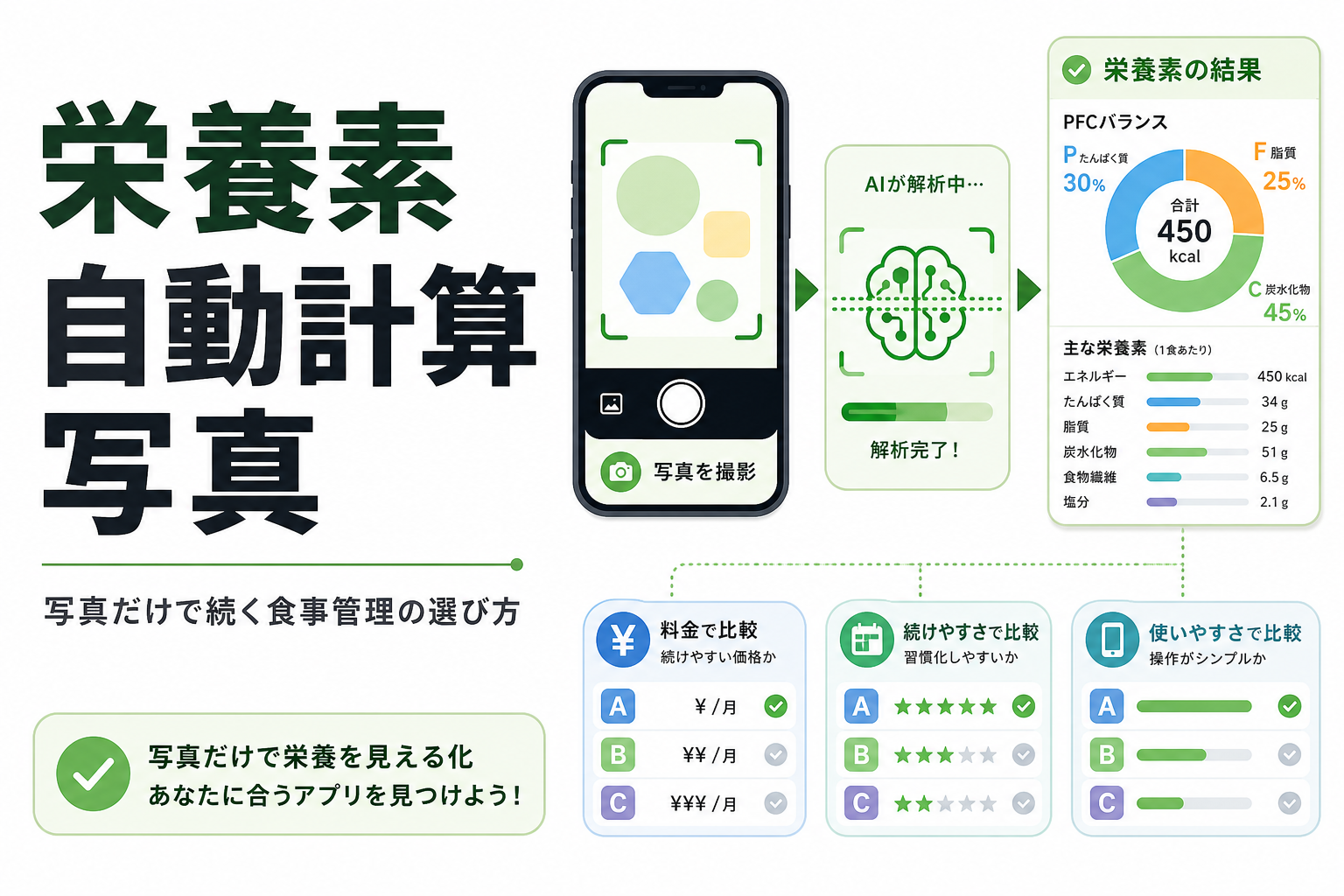 栄養素 自動計算 写真|写真だけで続く食事管理の選び方