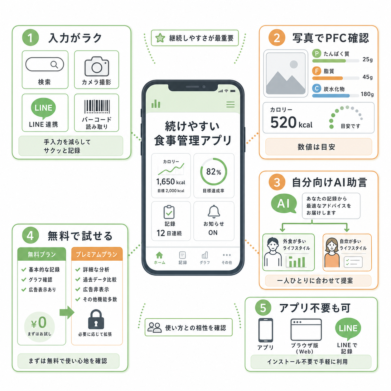 食事管理アプリを選ぶ基準