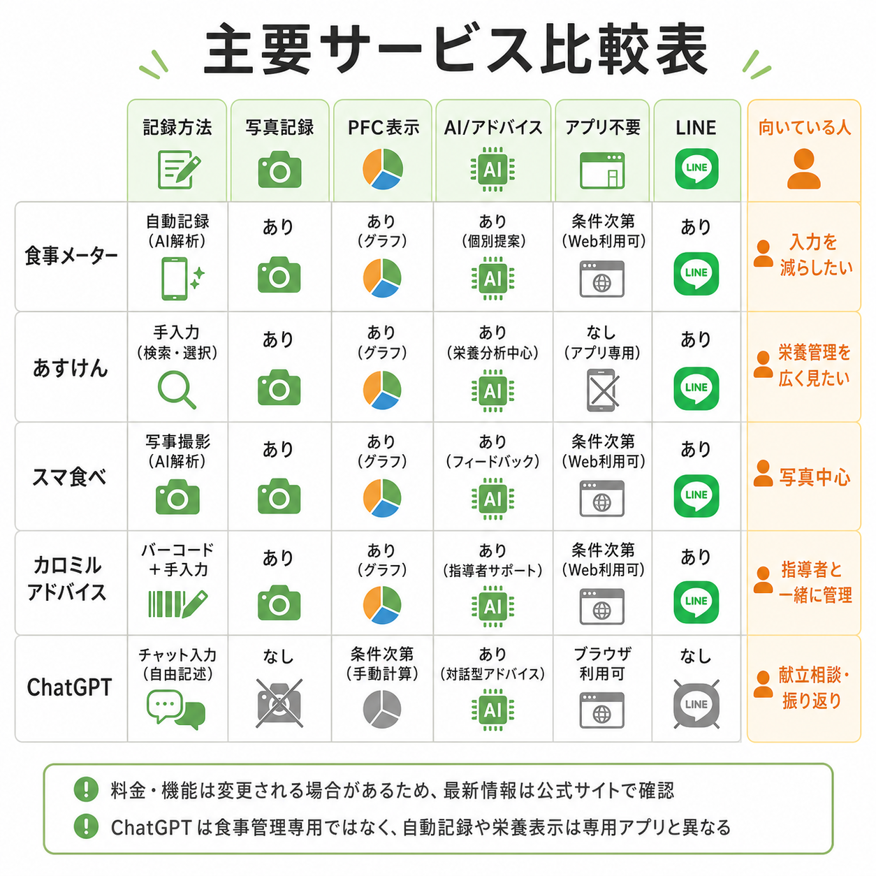 主要サービス比較表