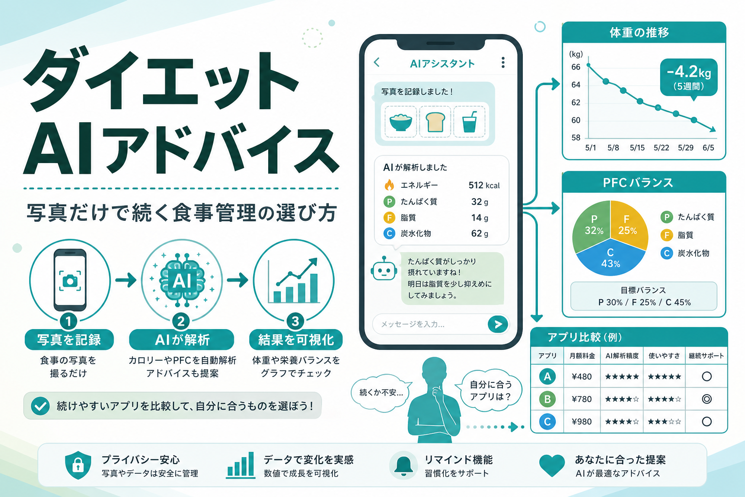 ダイエット AIアドバイス|写真だけで続く食事管理の選び方
