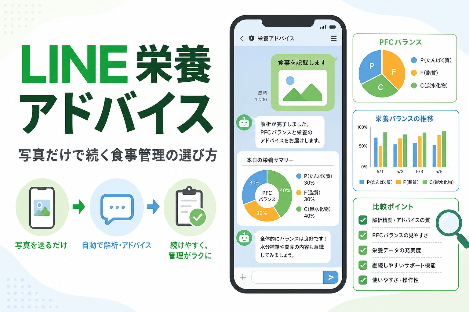 LINE 栄養 アドバイス|写真だけで続く食事管理の選び方