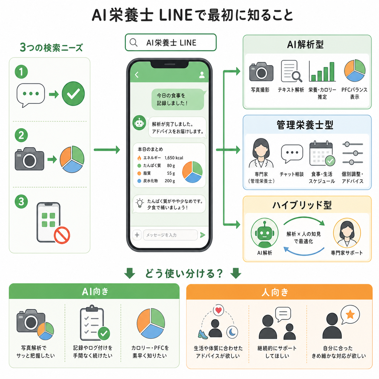 AI栄養士 LINEで探す人が最初に知るべきこと