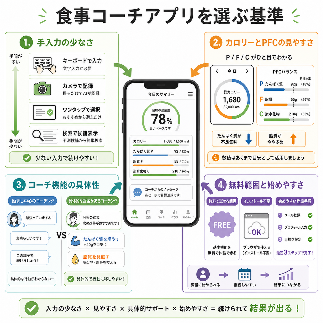 食事コーチアプリを選ぶ基準