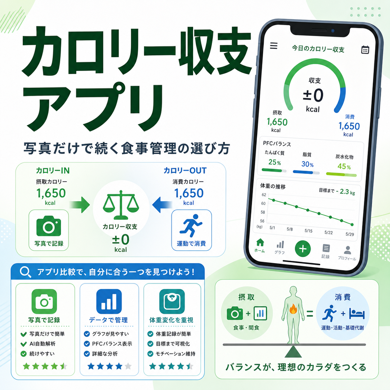 カロリー収支 アプリ|写真だけで続く食事管理の選び方