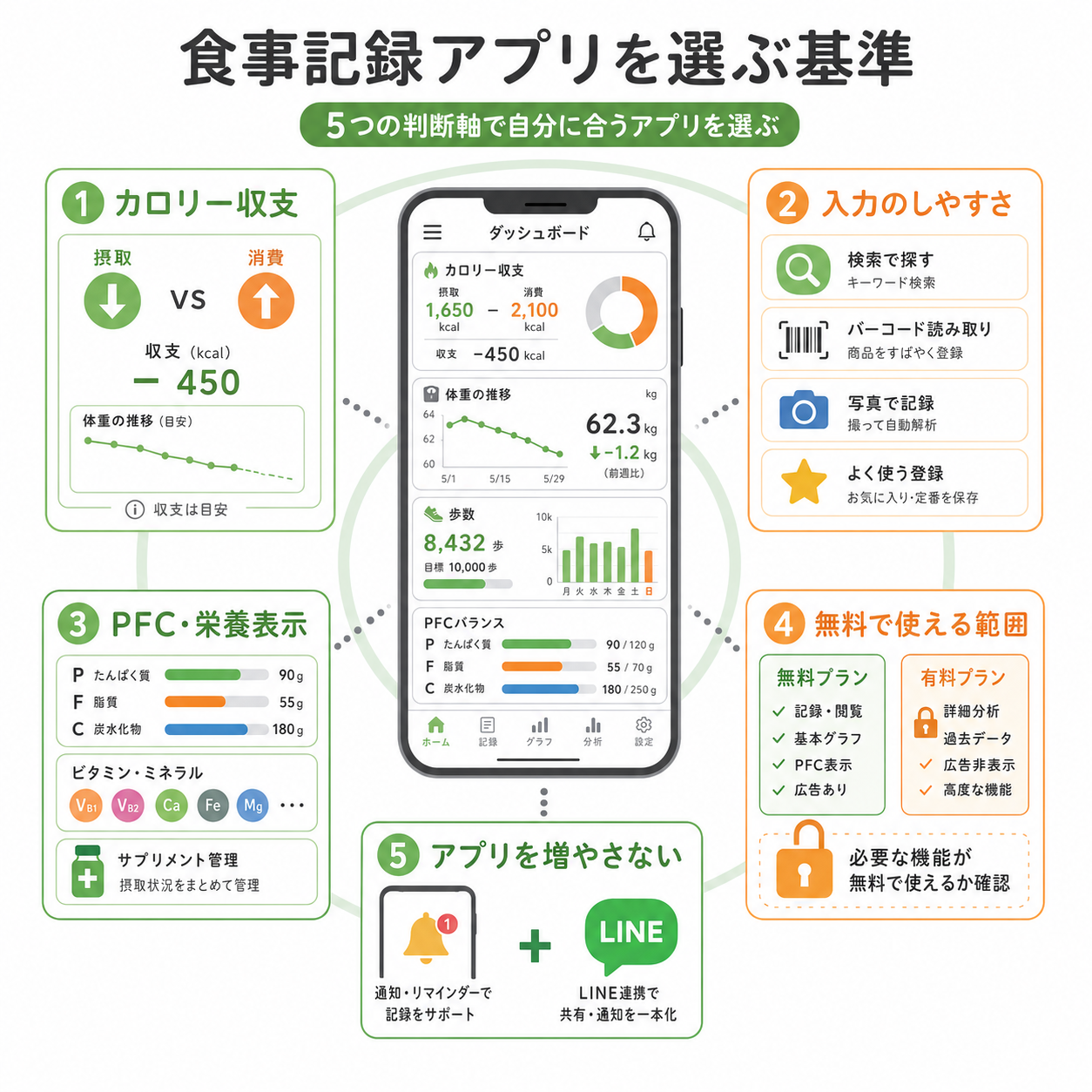 食事記録アプリを選ぶ基準