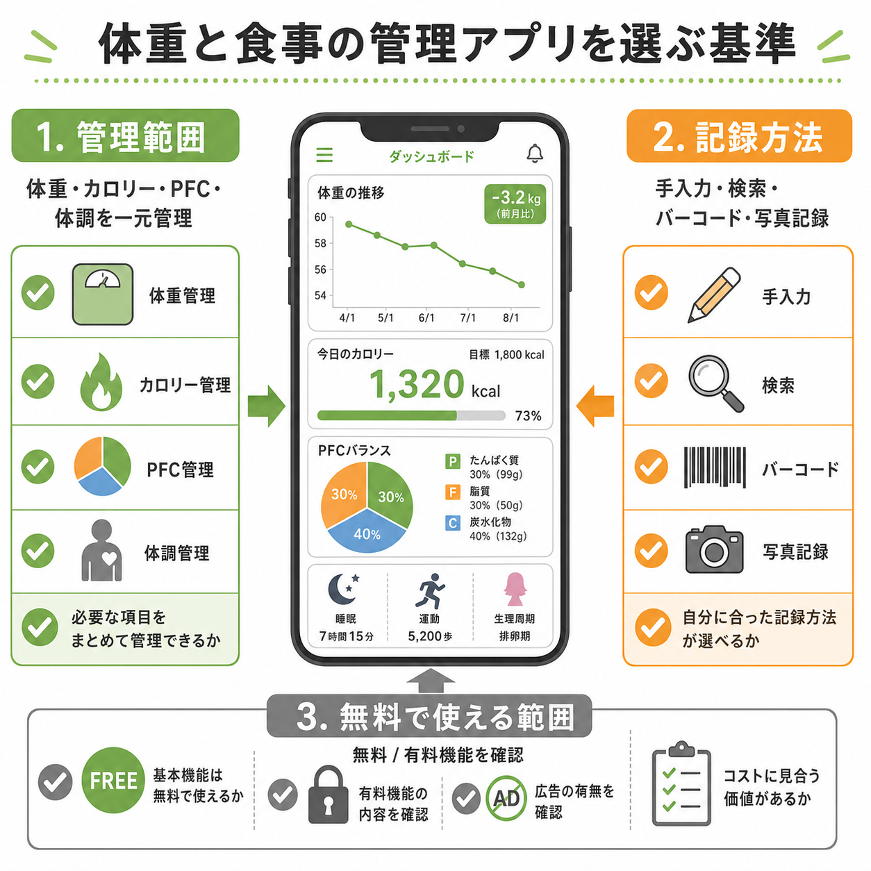 体重と食事の管理アプリを選ぶ基準