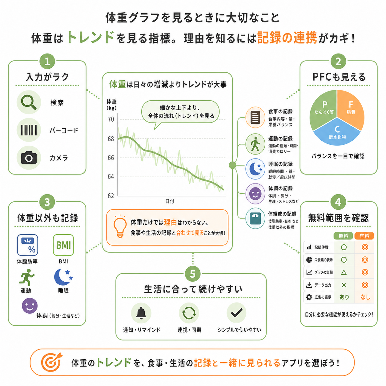 体重グラフ 食事記録を選ぶときの基準