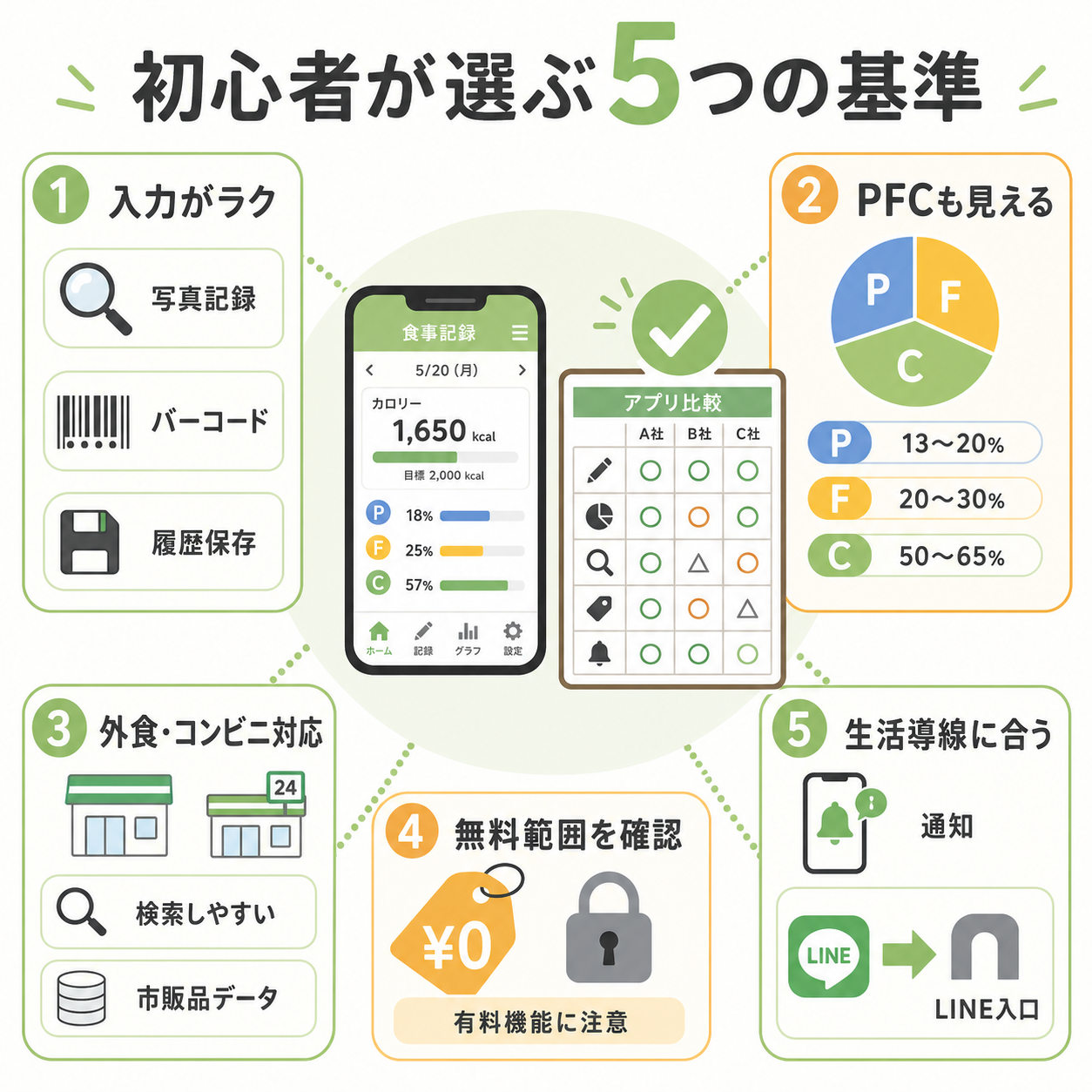 食事記録アプリ 初心者が選ぶ基準