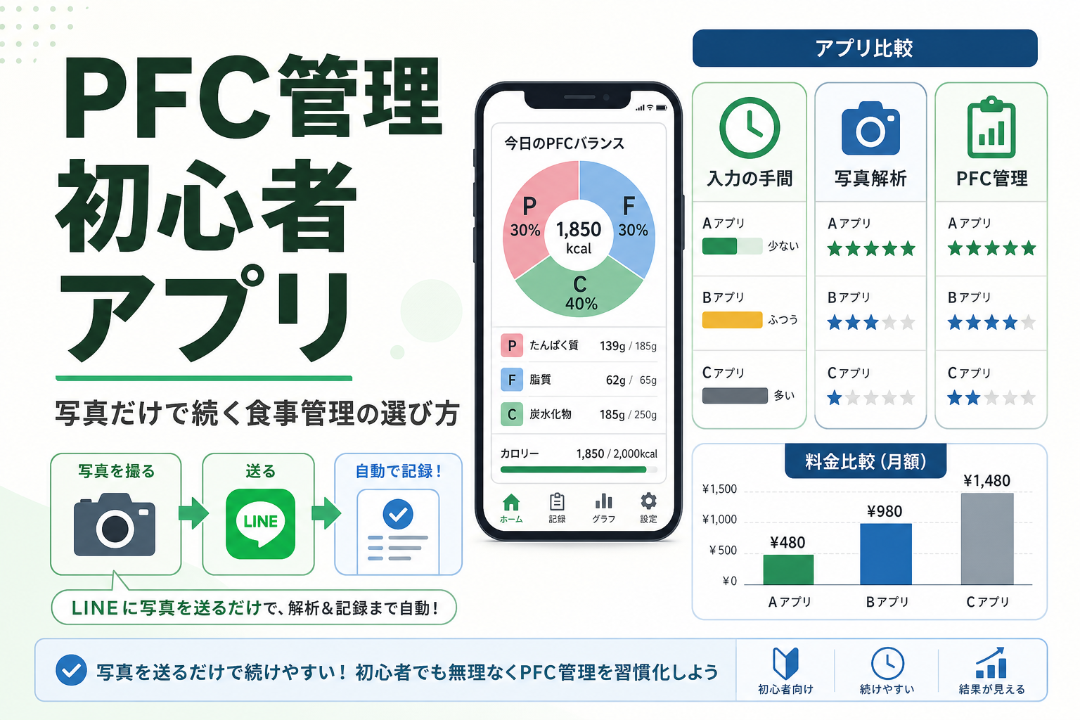 PFC管理 初心者 アプリ|写真だけで続く食事管理の選び方