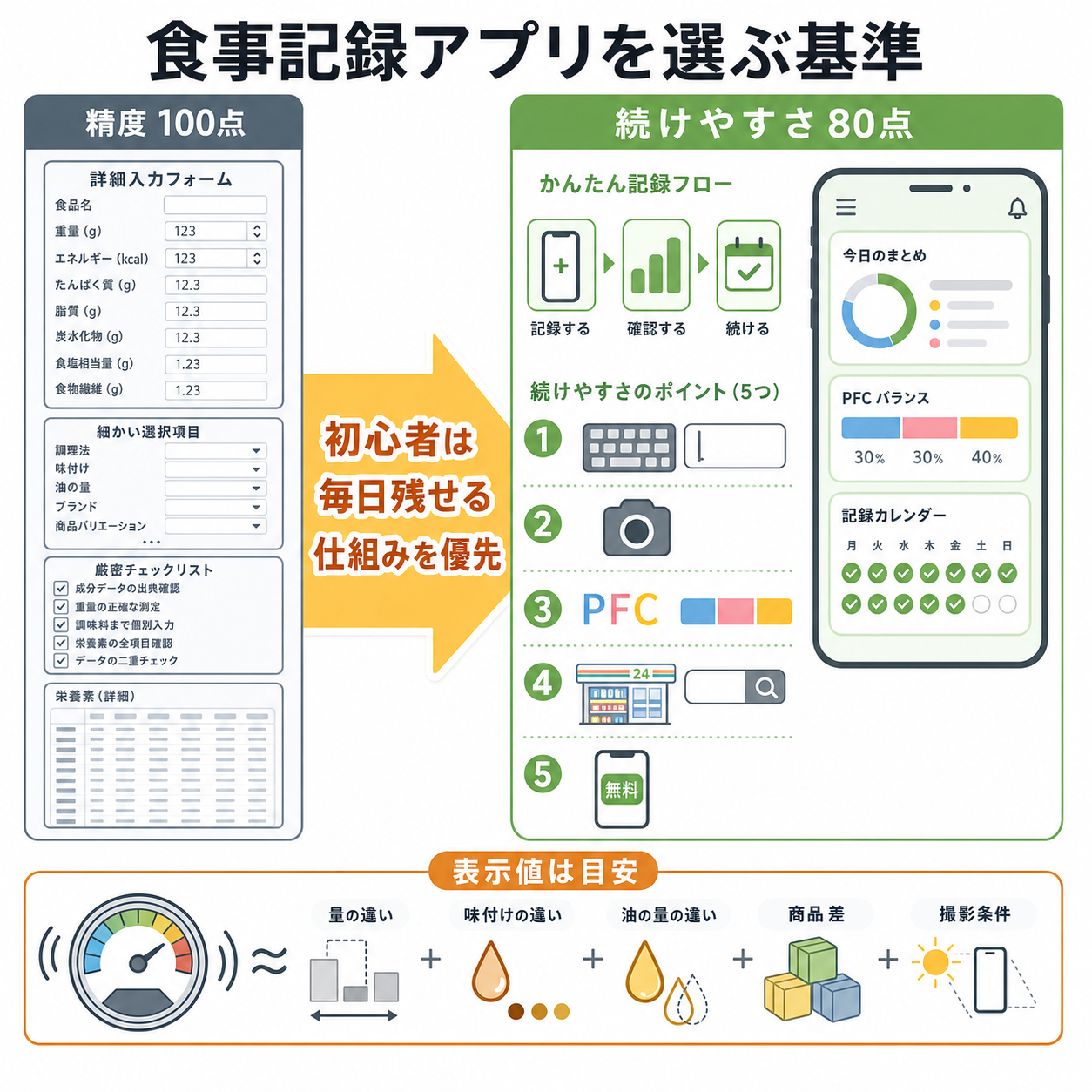 食事記録アプリを選ぶ基準