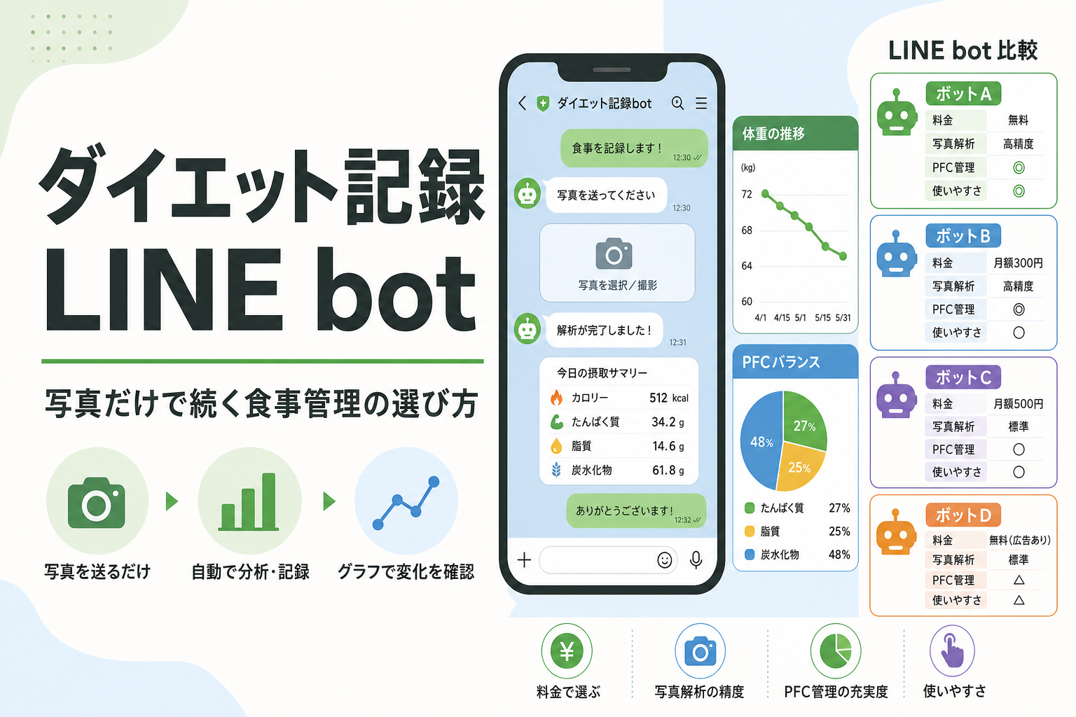 ダイエット記録 LINE bot|写真だけで続く食事管理の選び方