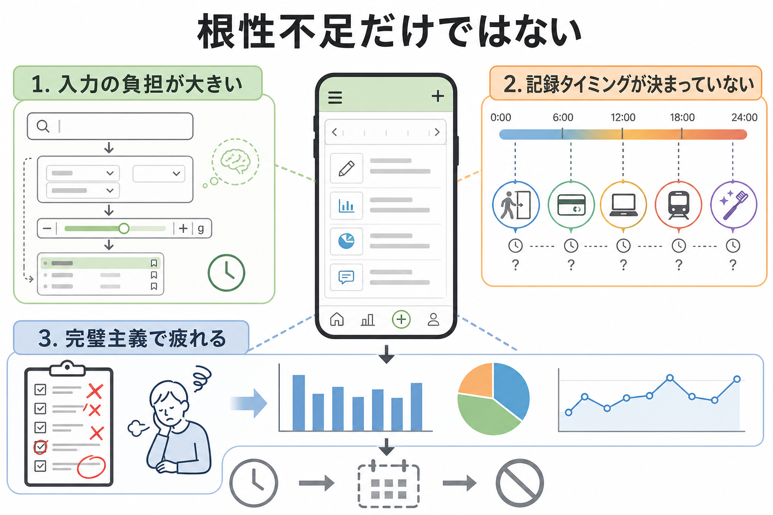 食事記録が続かない原因は「根性不足」だけではない
