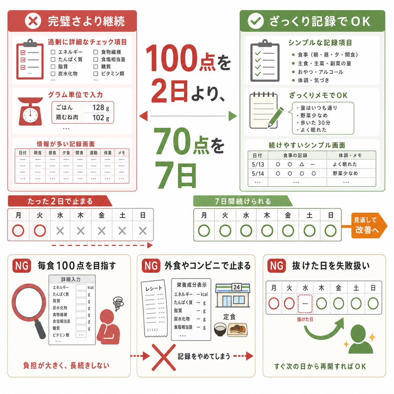 食事記録でやってはいけない管理方法