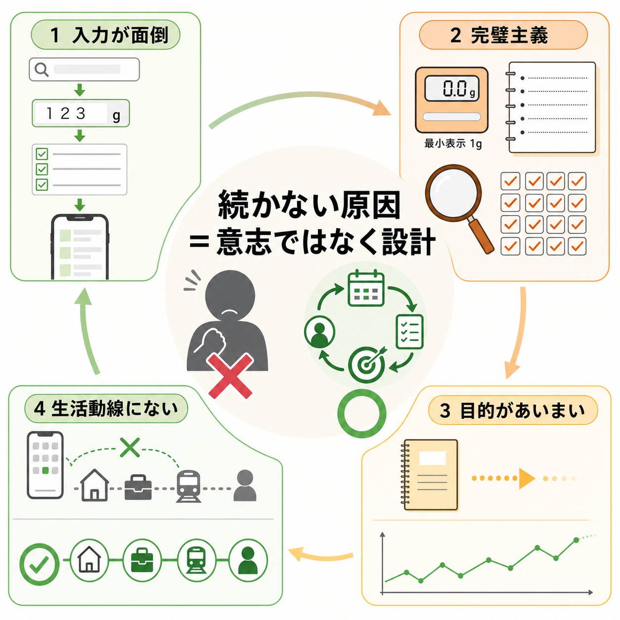ダイエット記録が続かないのは、意志の弱さではなく「設計」の問題