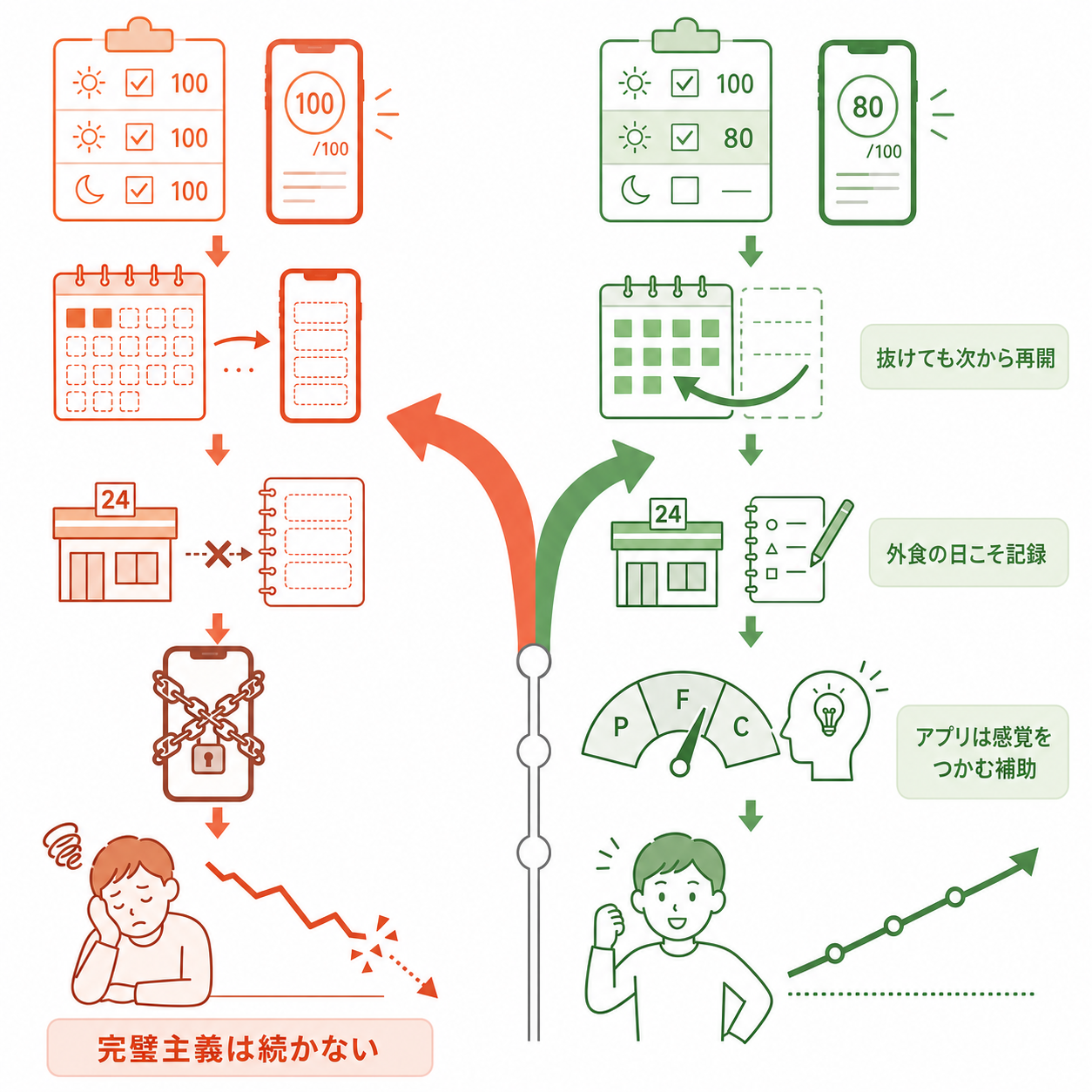 やってはいけない食事管理のやり方