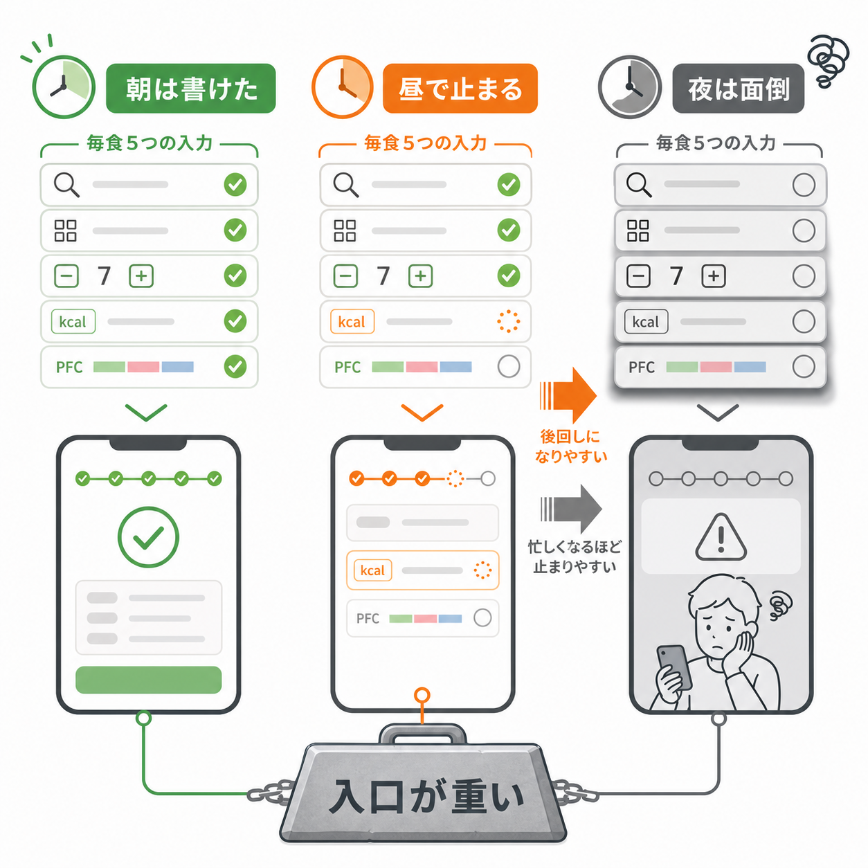 食べたものの記録を忘れるのはよくある悩み