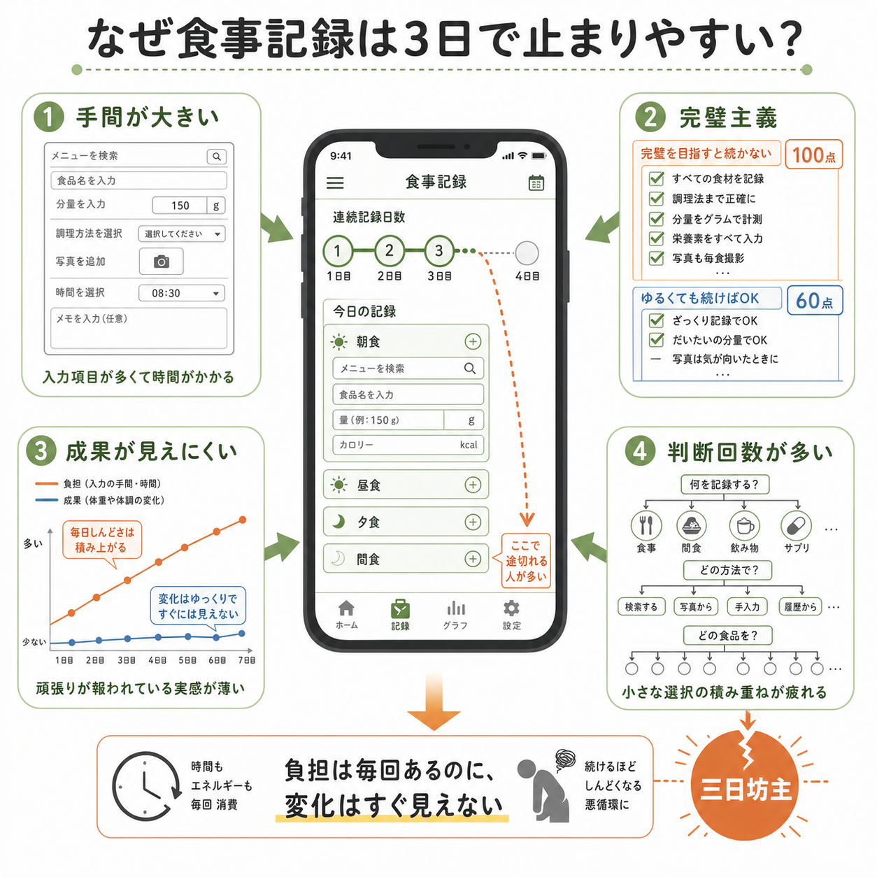 なぜ食事記録は3日くらいで止まりやすいのか