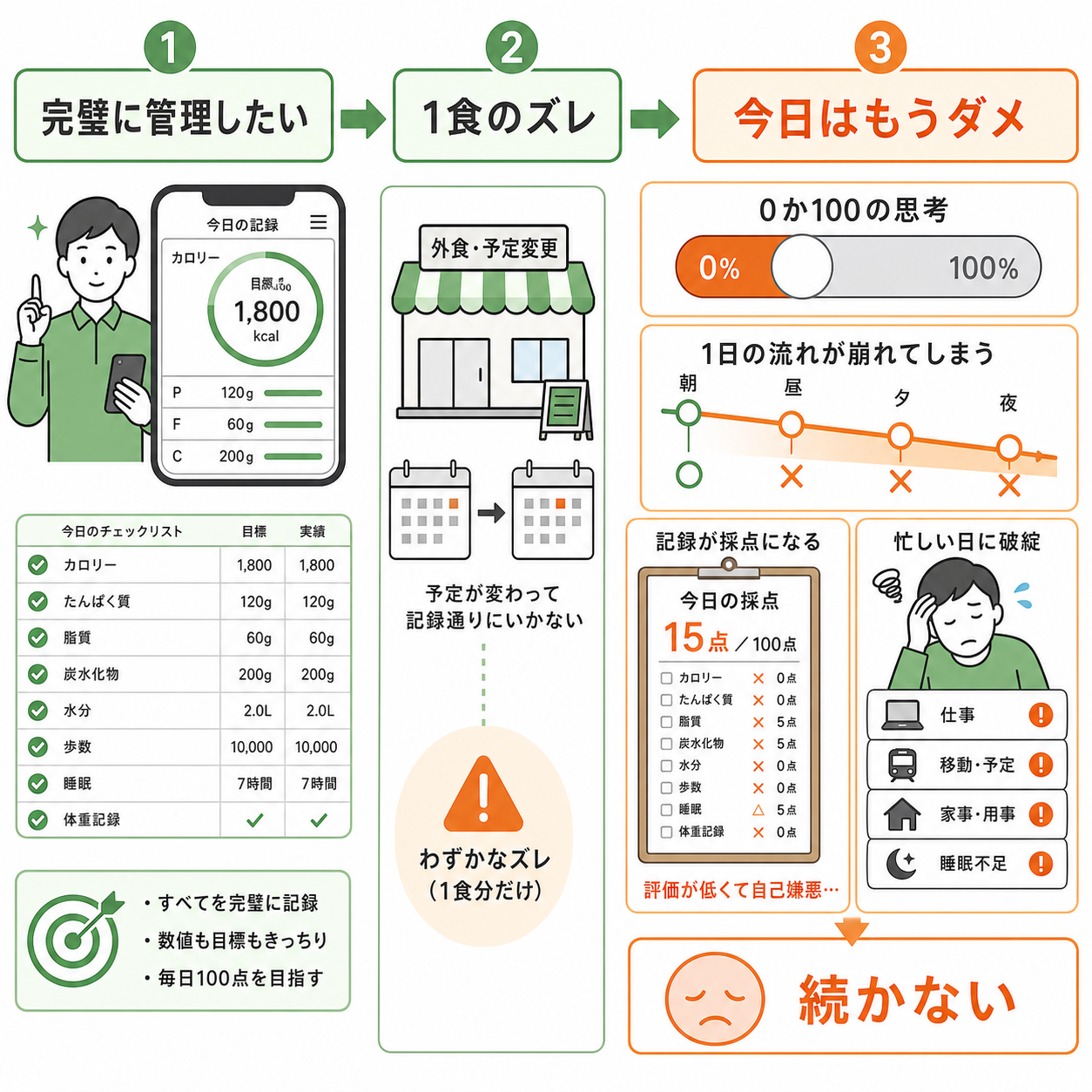 なぜ食事管理は完璧主義だと続かないのか