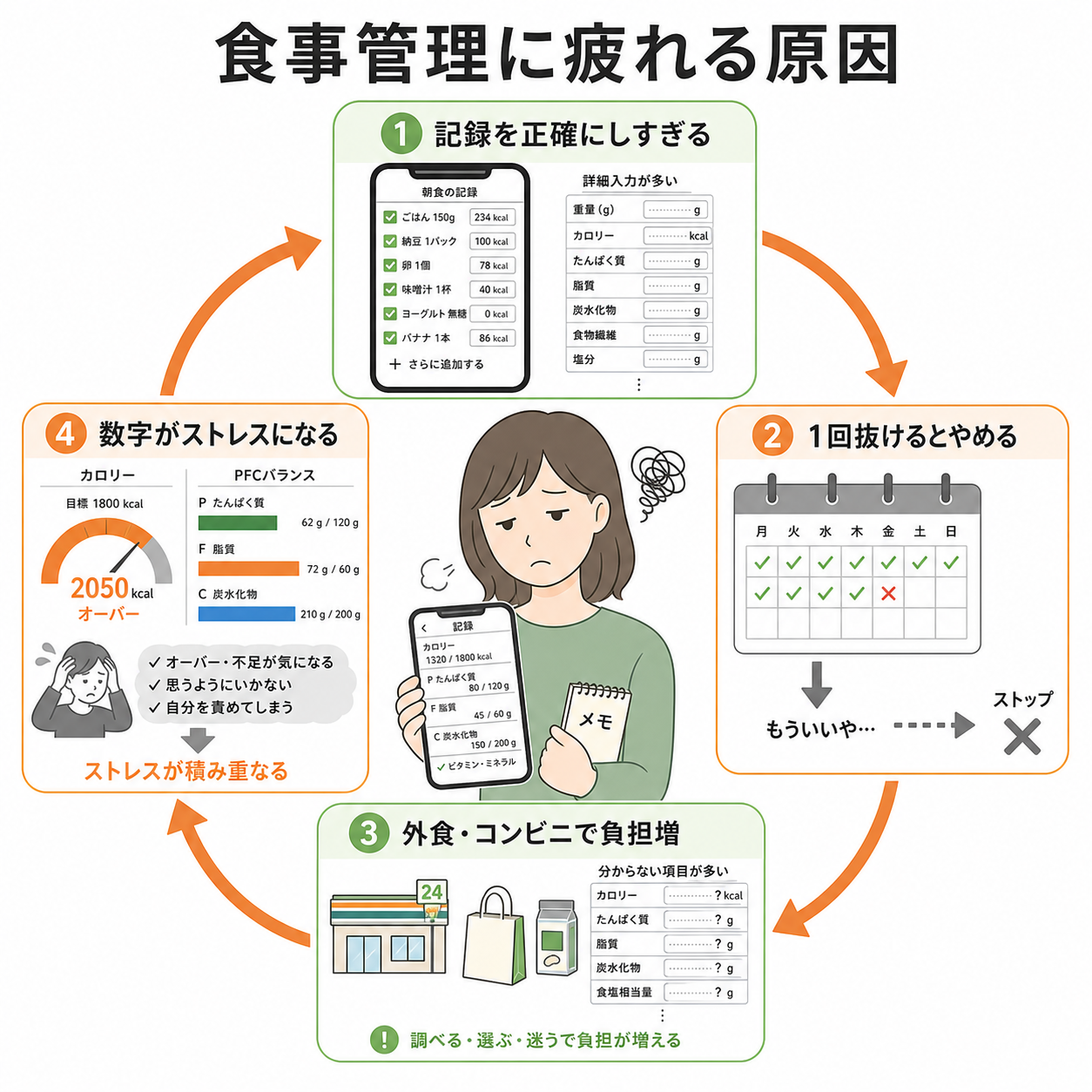 食事管理に疲れる人がハマりやすい原因