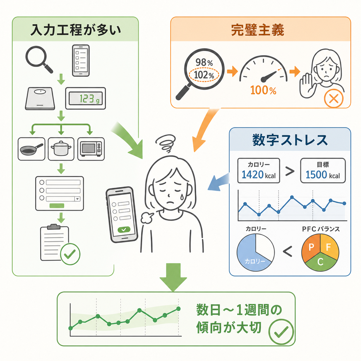 なぜカロリー計算に疲れるのか