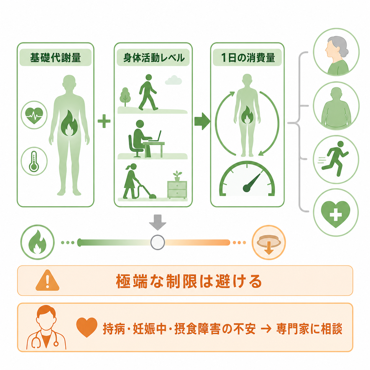 必要カロリーはどう考えればいい?