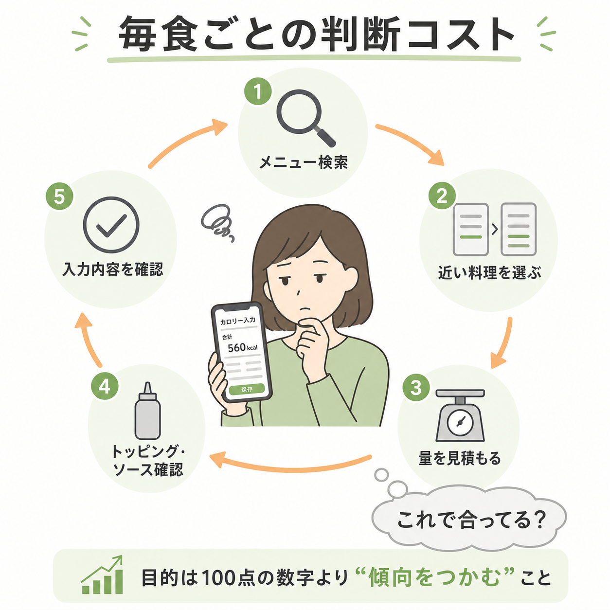 なぜ「外食のカロリー記録」は面倒に感じるのか