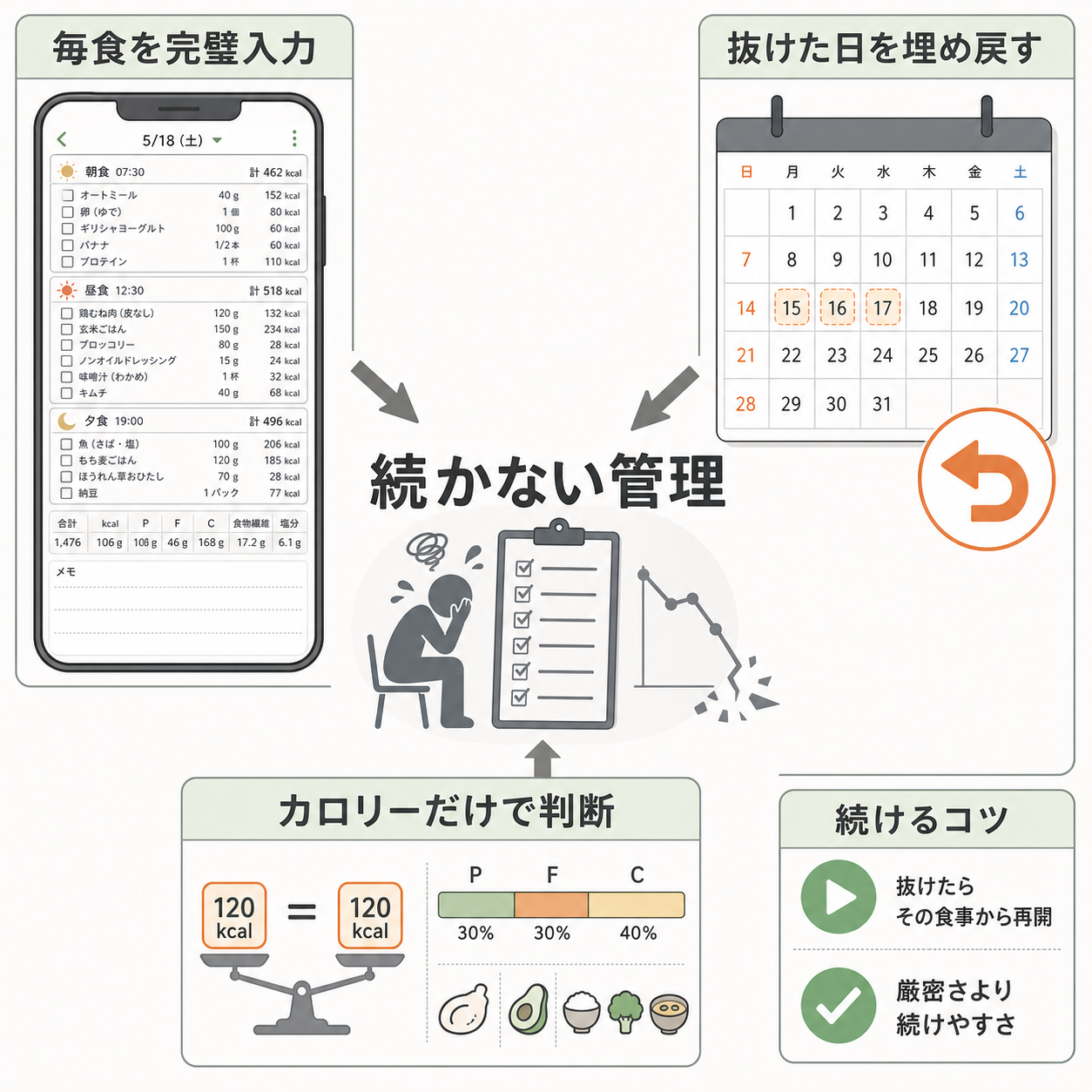 続かない人がやりがちな、やってはいけない管理方法
