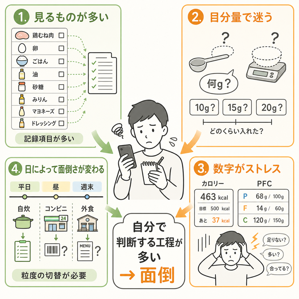 自炊のカロリー計算が面倒になる理由