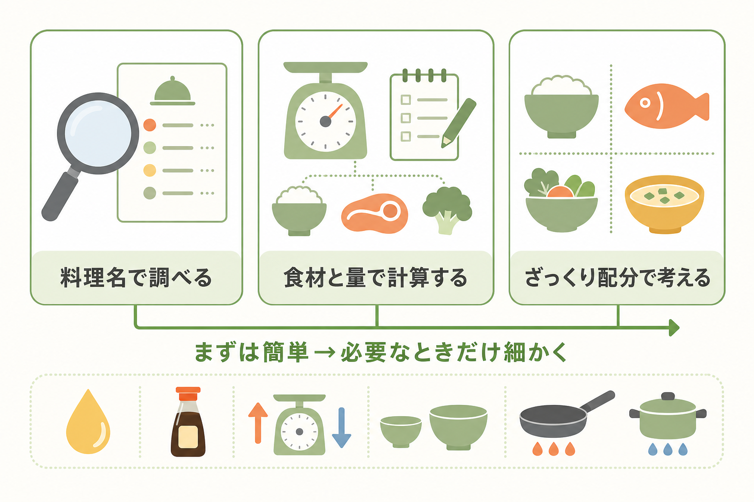 料理のカロリーがわからないときは「3つの方法」で考える