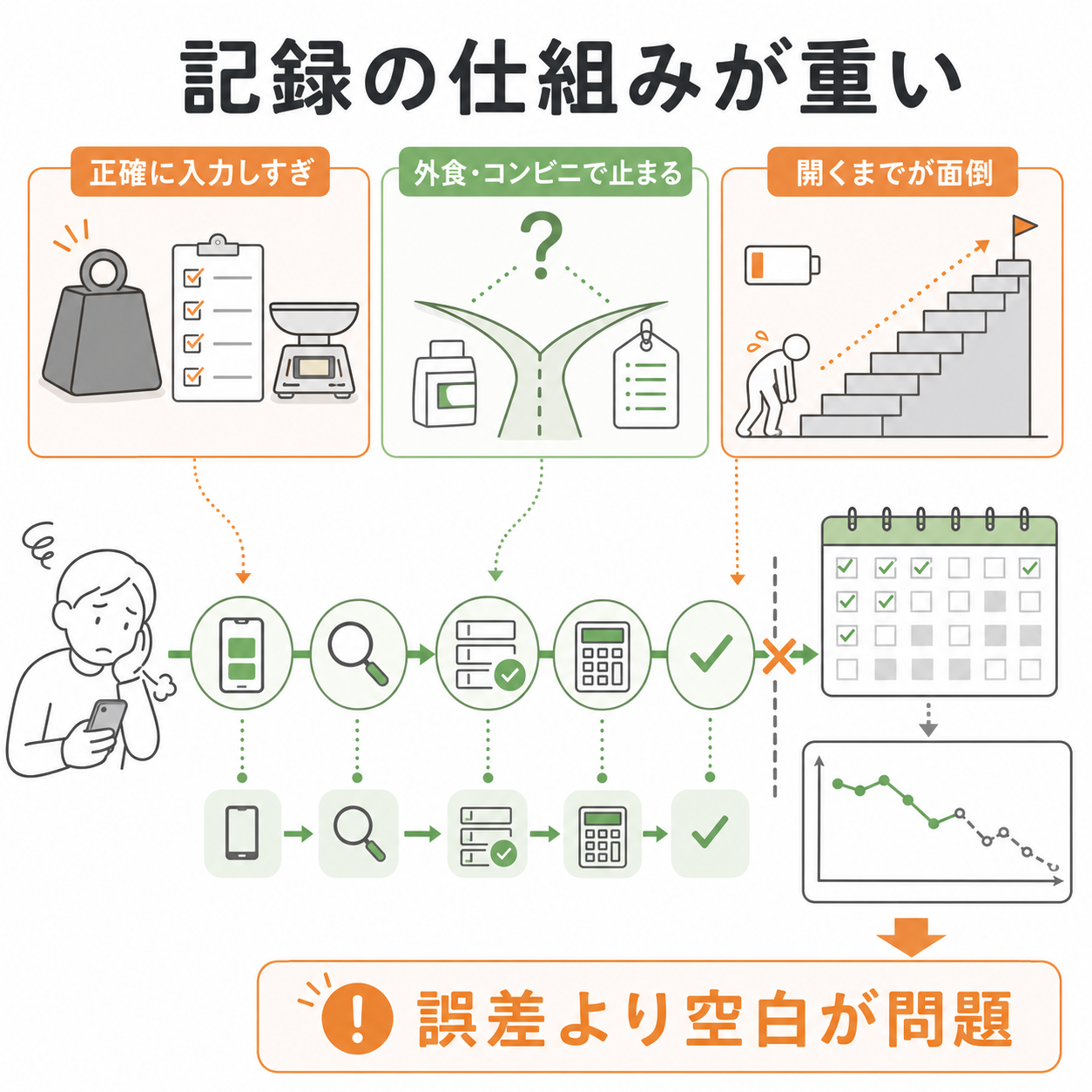 食事記録が続かないのは、記録の仕組みが重いから