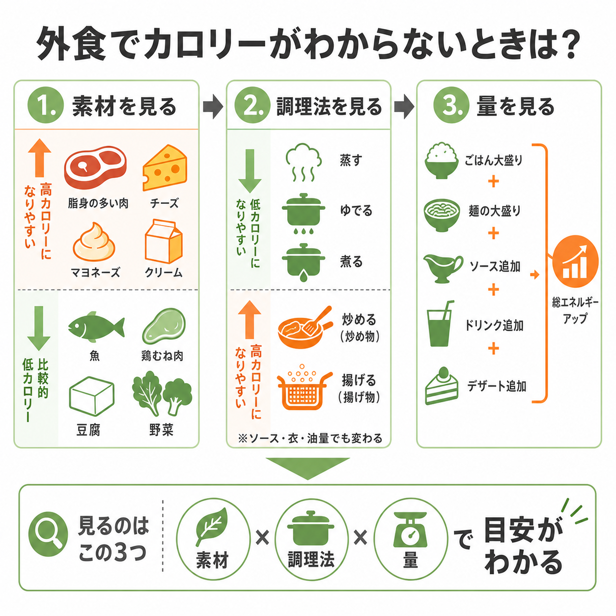 外食でカロリーがわからないときは何を見ればいい?