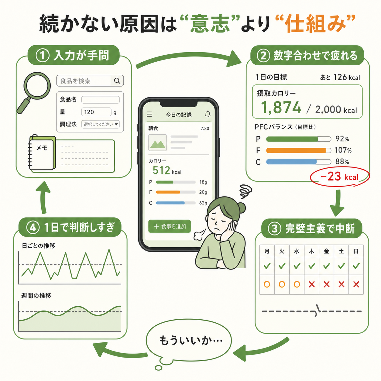 なぜ食事記録やカロリー管理は続かないのか