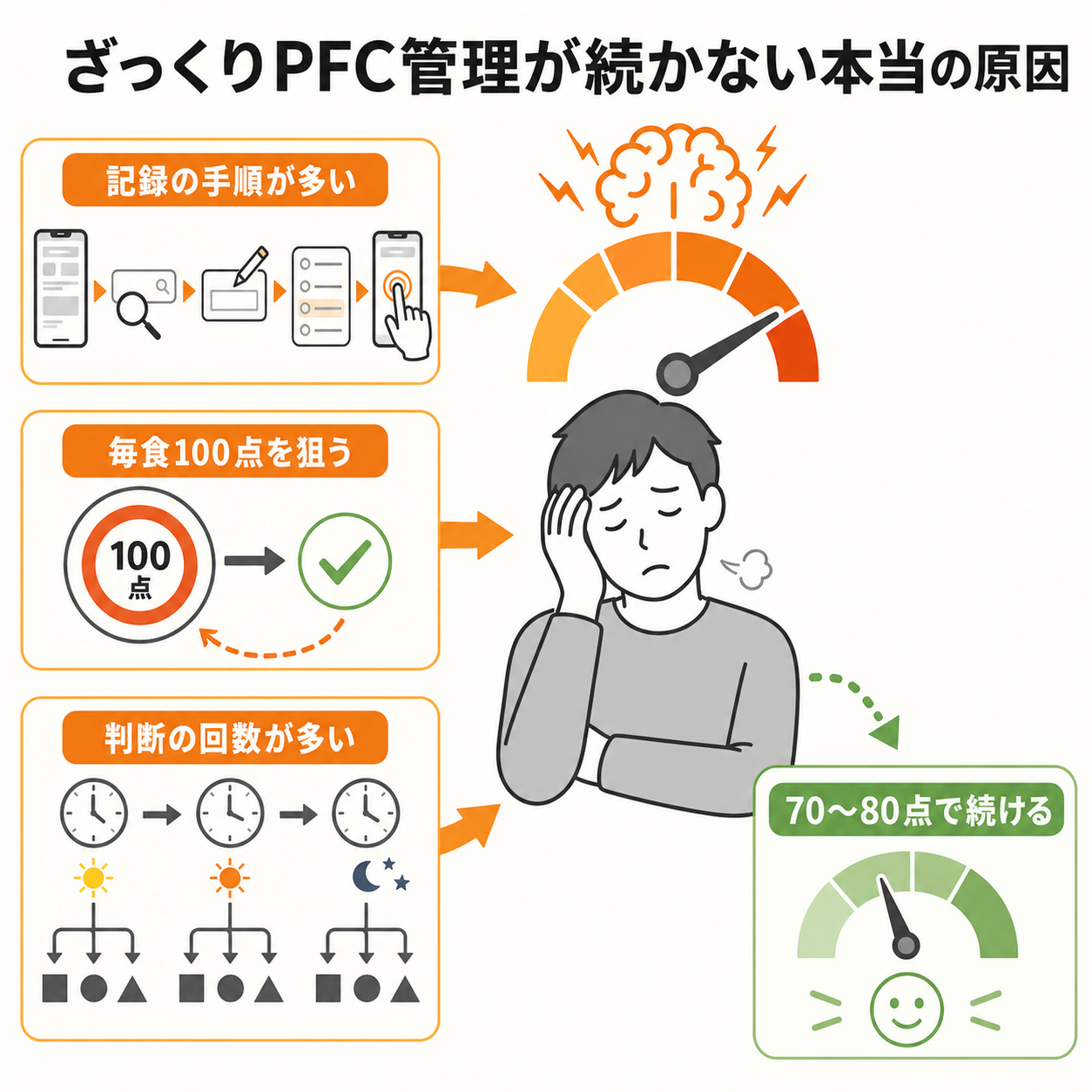 ざっくりPFC管理が続かない本当の原因