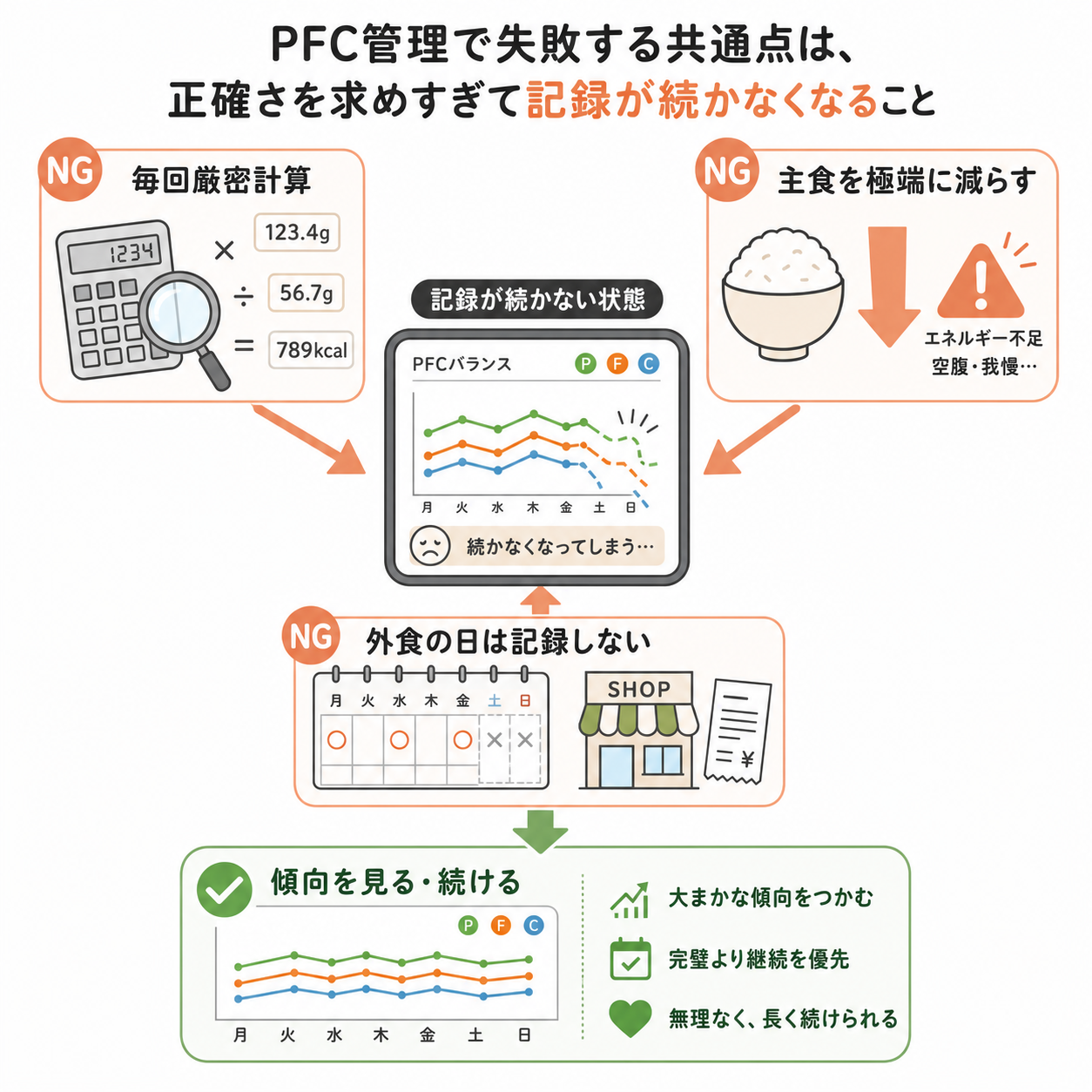 やってはいけない食事管理のやり方