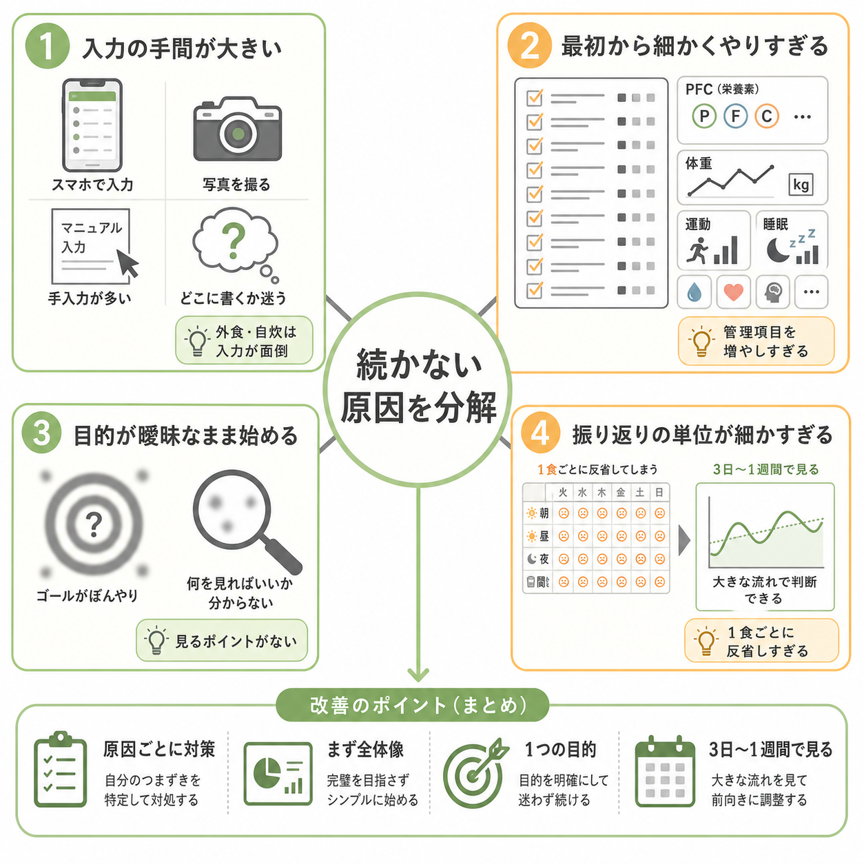食事記録が続かない原因を分解すると、対策しやすくなる
