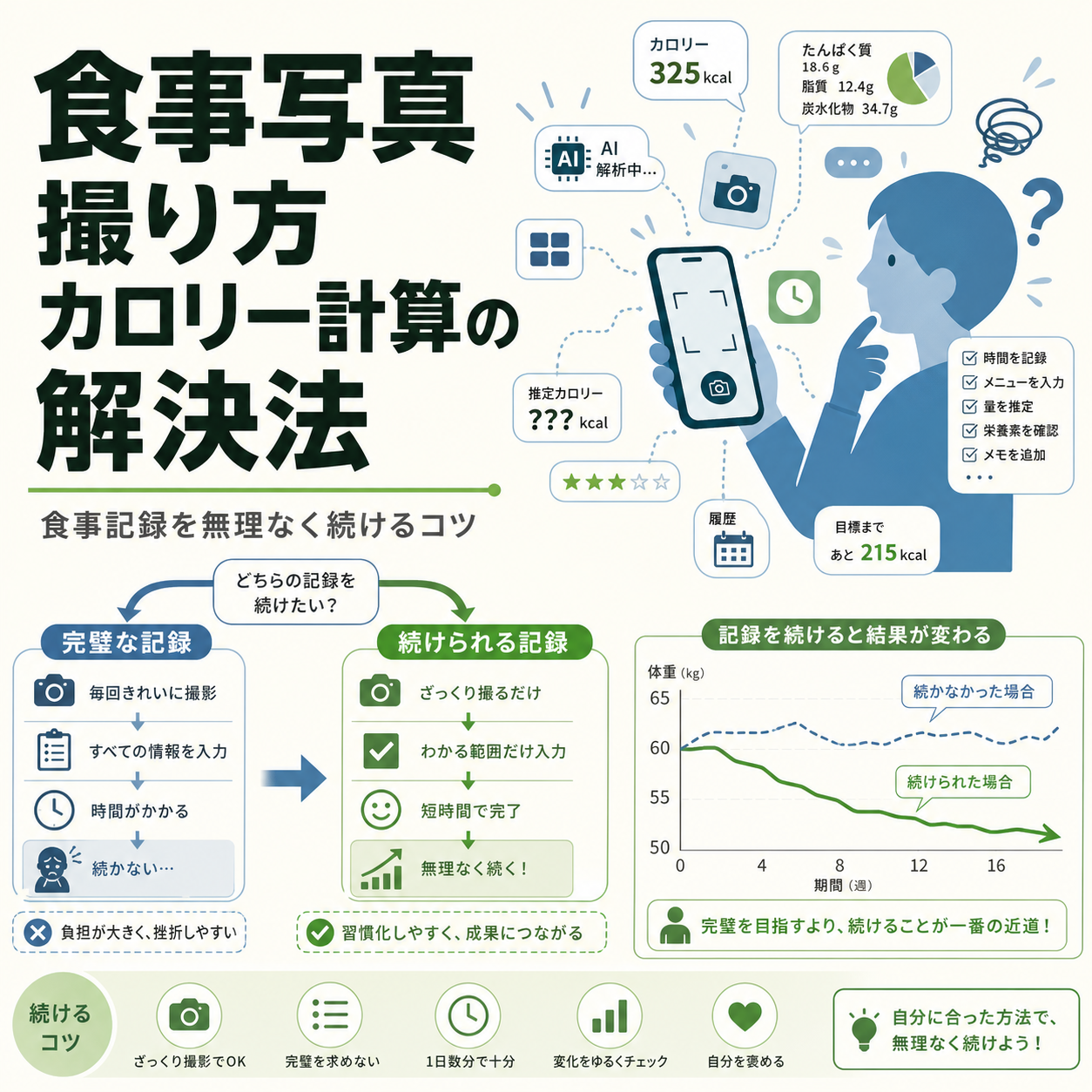 食事写真 撮り方 カロリー計算の解決法|食事記録を無理なく続けるコツ