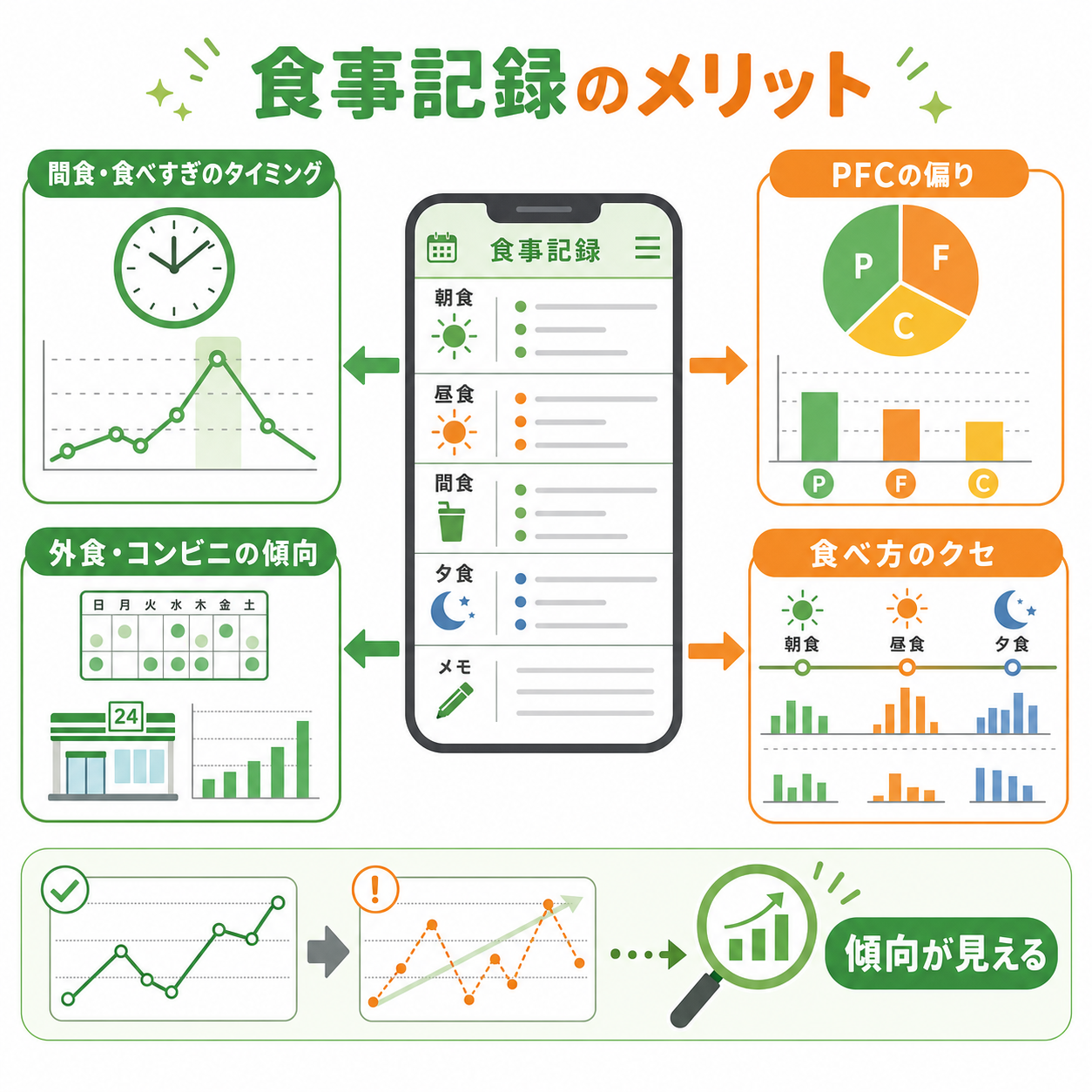 まず知っておきたい、食事記録のメリット