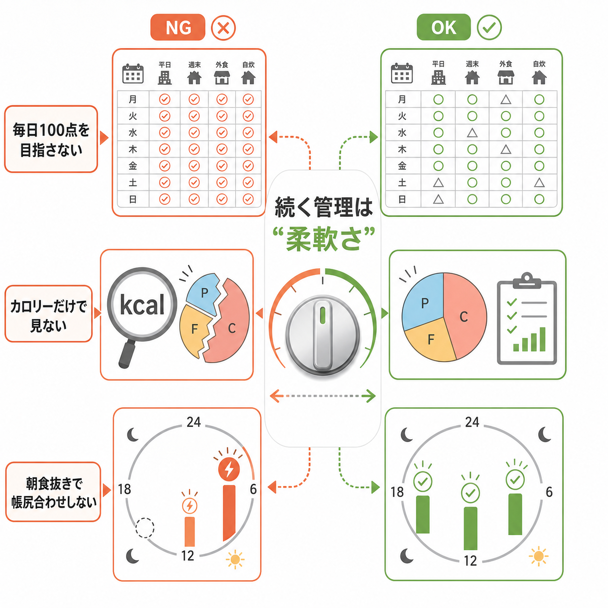 やってはいけない食事管理