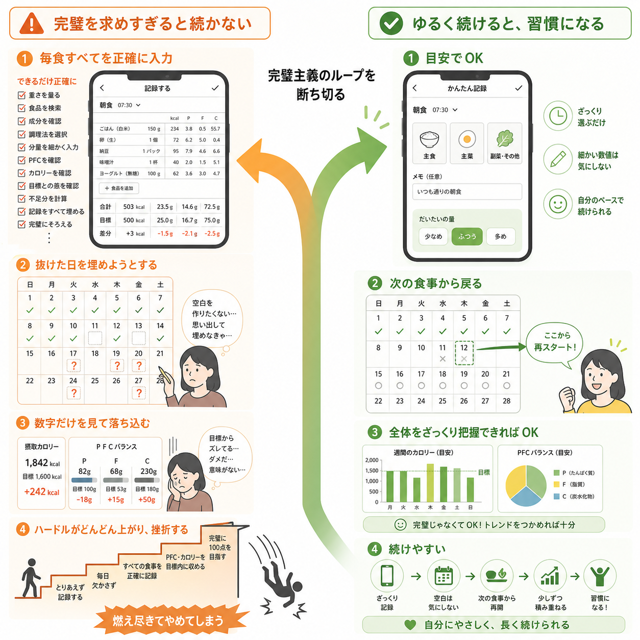 やってはいけない食事管理のパターン