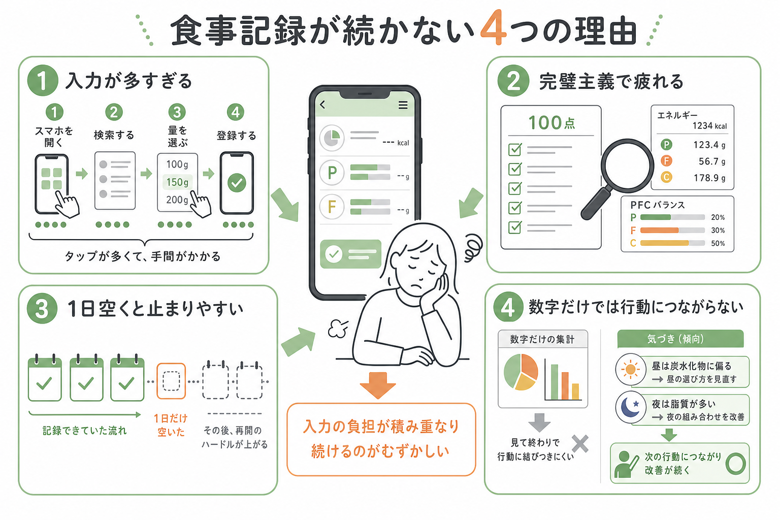 それでも食事記録が続かないのは、なぜか