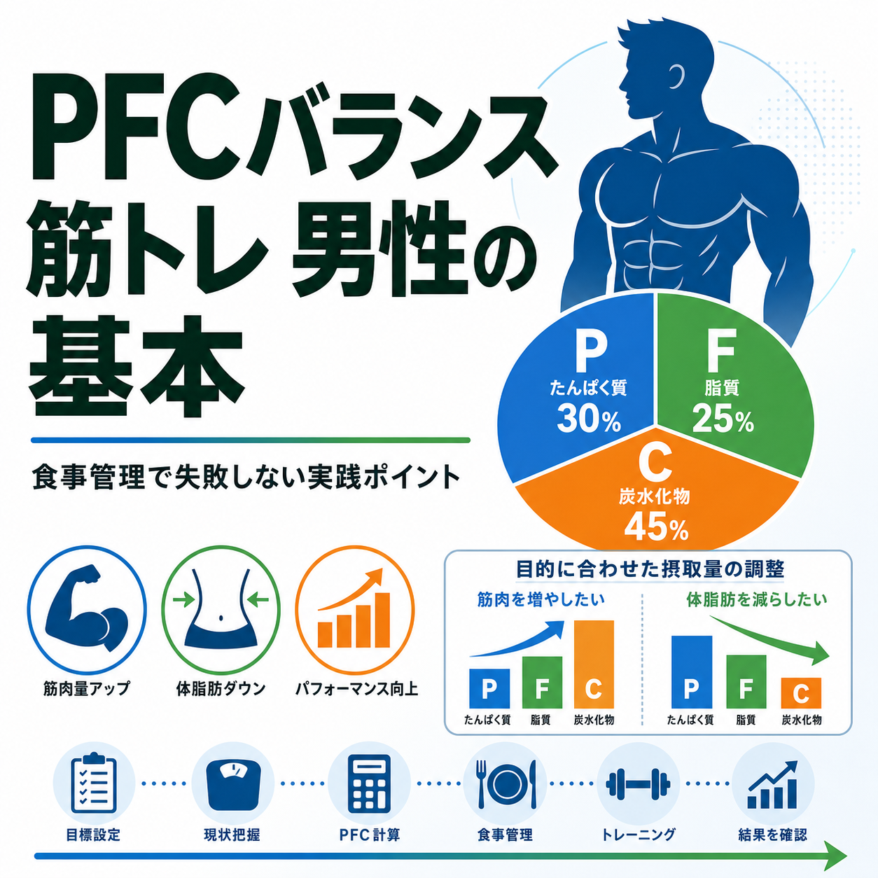 PFCバランス 筋トレ 男性の基本｜食事管理で失敗しない実践ポイント