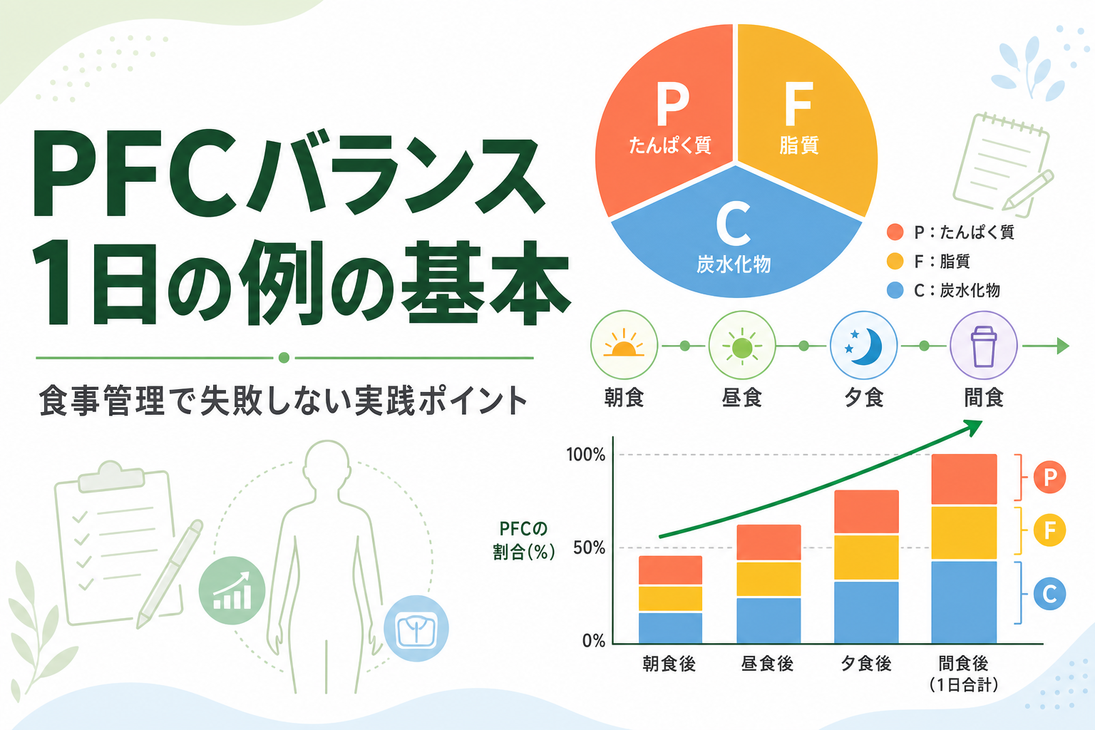 PFCバランス 1日の例の基本|食事管理で失敗しない実践ポイント
