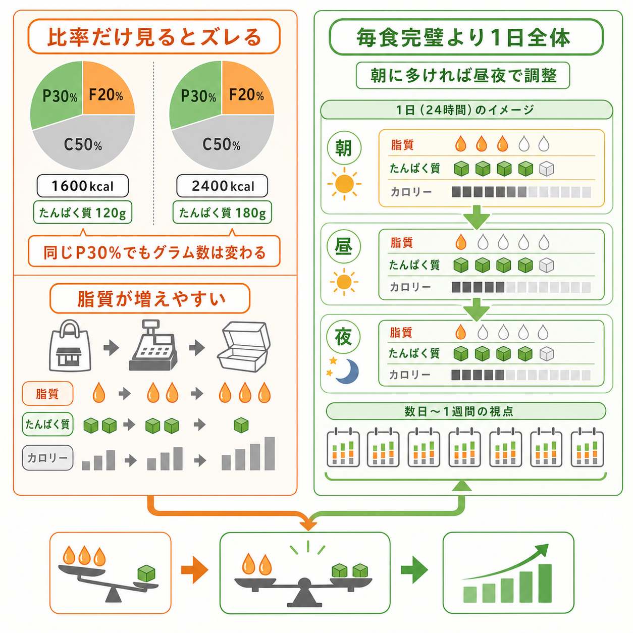 PFCバランスが難しく感じる理由