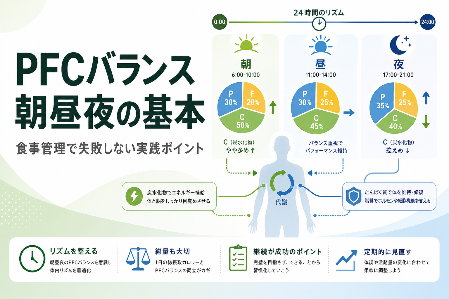 PFCバランス 朝昼夜の基本|食事管理で失敗しない実践ポイント