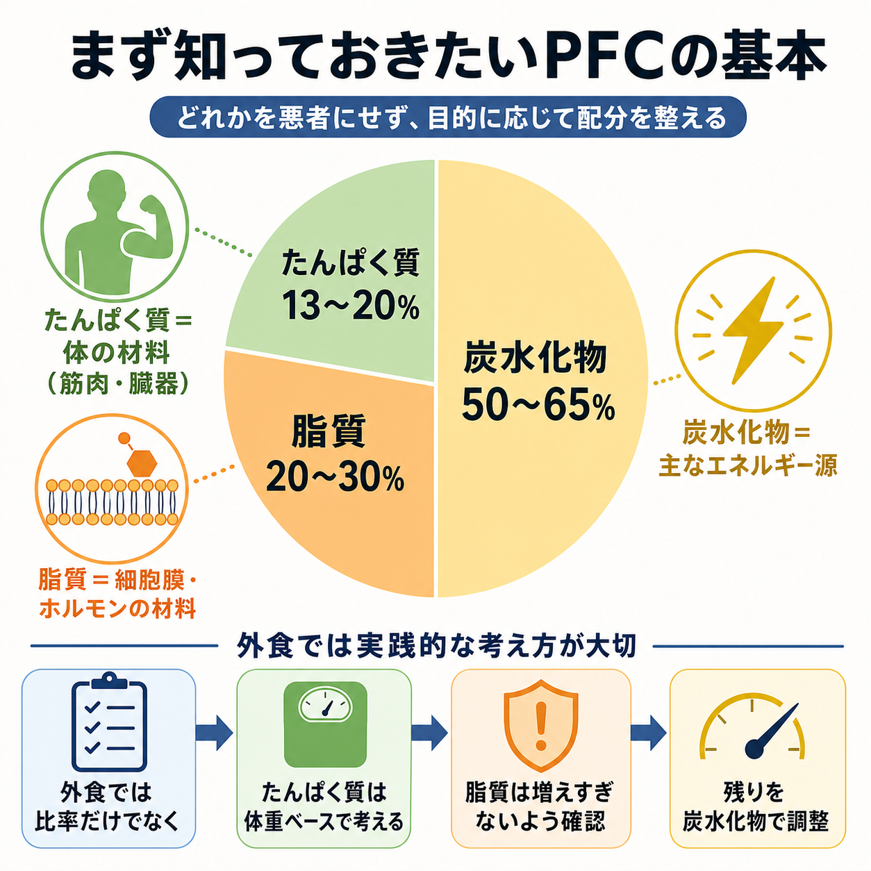 まず知っておきたいPFCの基本